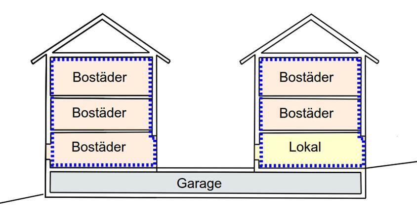 5/5 Areor vid byggnader med sammanhållande garage och blandad verksamhet En vanlig företeelse är huskroppar som är sammanbyggda med ett garage, ofta med gemensam undercentral.