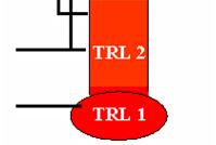 TRL 5: Teknisk komponent och/eller grundläggande delsystem valideras i relevant miljö.