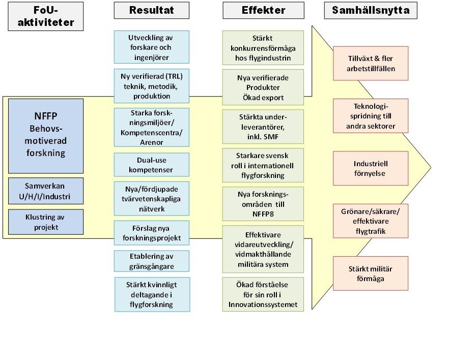 14 (14) Bilaga 2 Effektlogik Finansiering av behovsmotiverad FoU kan betraktas som investeringar som på sikt ska främja en hållbar tillväxt