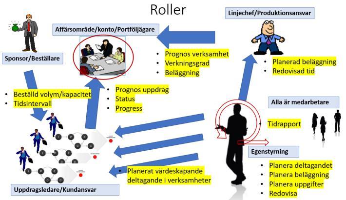 Rä tt tid pä rä tt sä tt Nä r värje timme rä knäs White paper Resurseffektivitet med Egenstyrning Operativa roller hos projektstyrda matrisorganisationer Inledning Syftet med detta Whitepaper är att