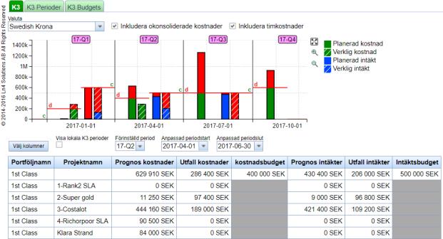 Portfölj- och Programansvar Ansvaret innebär att säkra genomförandet av de projekt om utgör portföljens innehåll. Portföljen innebär ett ansvarområde och behöver inte alltid ha en budget. Den kan t.