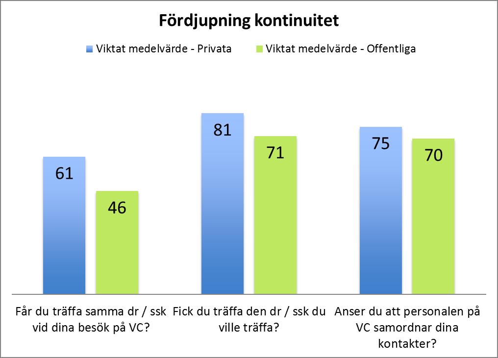 Eftersom kontinuitet i vården är en viktig kvalitetsfråga har vi tittat närmare på patienternas svar i patientenkäten på hur de upplever att det fungerar på vårdcentralen.