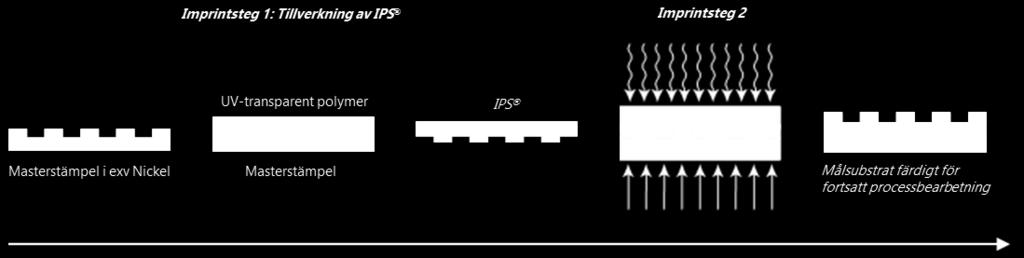 Efter imprint steg 2 separeras polymerfilmen från målsubstratet vartefter detta är färdigt för fortsatt processbearbetning. I båda imprintstegen ovan används Obducats patenterade SoftPress-teknik.