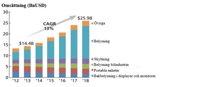 Ökad tillverkningseffektivitet innebär att tidsåtgången är lika stor för att processa ett LED-substrat som är 6 tum som 4 tum.