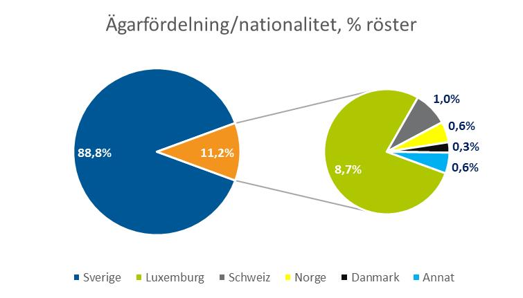 OBDUCATS AKTIE Totalt antal aktier uppgick per 2016-12-31 till 30 082 276 (22 443 565) st med kvotvärde 1,00 SEK. Härav utgjorde 928 157 (773 466) A-aktier vilka vardera representerar tio röster.