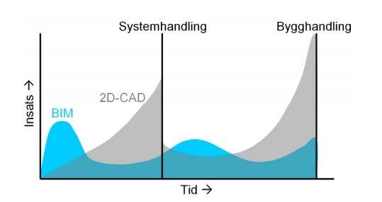 Teoretiskt ramverk Figur 5. Arbetsinsats vid användning av BIM-verktyg och 2D
