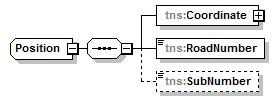 SPECIFIKATION 26 (31) complextype Position children tns:coordinate tns:roadnumber tns:subnumber elements Position ArrayOfPosition/Position source <xs:complextype name="position"> <xs:sequence>