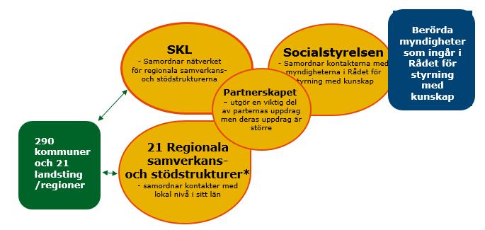 Uppgifter för partnerskapet I partnerskapet kommer parterna att: 1.