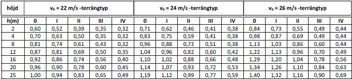 q p är karakteristiskt hastighetstryck z i är en referenshöjd för invändig vindlast c pi är en formfaktor för invändig vindlast (SS-EN 1991-1-4:2005, s.