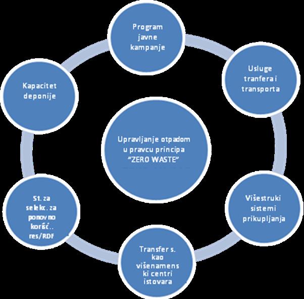 Мора се имати у виду да је принцип нула отпад дугорочни циљ који ће се постићи низом привремених циљева за смањење отпада, као и непрекидним преиспитивањем метода, капацитета и утицаја одлука.