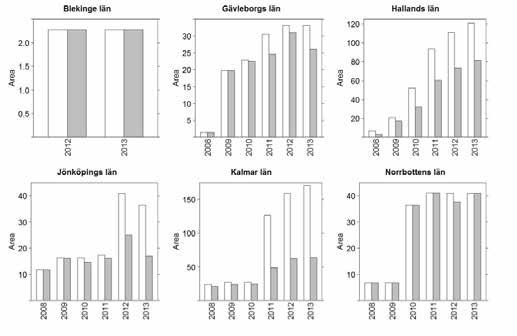 Figur 6.6. Enligt stödreglerna var man tvungen att skapa åtminstone 1 ha obärgad spannmålsskörd varje år samtidigt som ens åtagande kunde vara (mycket) större.