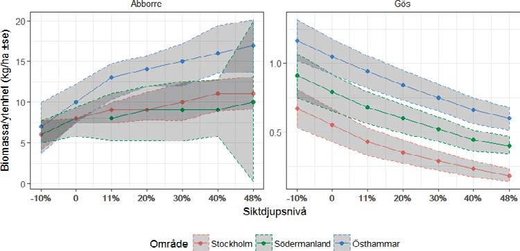 Figur 14. Biomassa per ytenhet givet siktdjupsnivå och område för abborre >20 cm och gös >30 cm. Osäkerheten i skattningen (se=standardfel) är beräknat över tre olika modelleringstekniker.