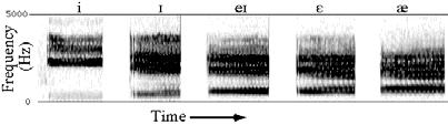 bättre att ha en representation av spektrum över tid Spektrogram Den horisontala axeln motsvarar tid