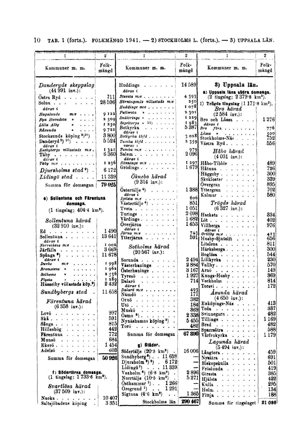 10 TAB. 1 (forts.). FOLKMÄNGD 1941.