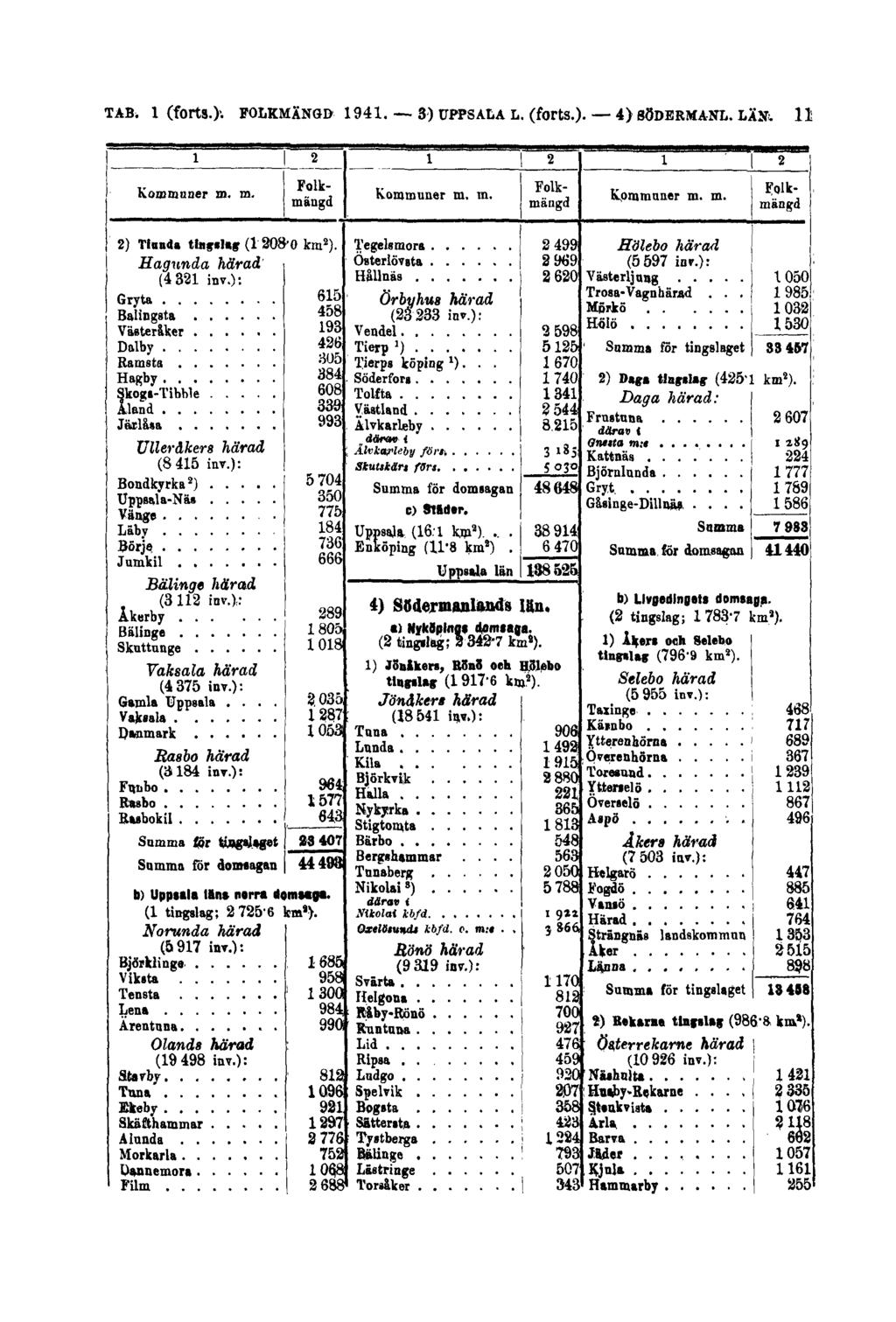 TAB. 1 (forts.). FOLKMÄNGD 1941.