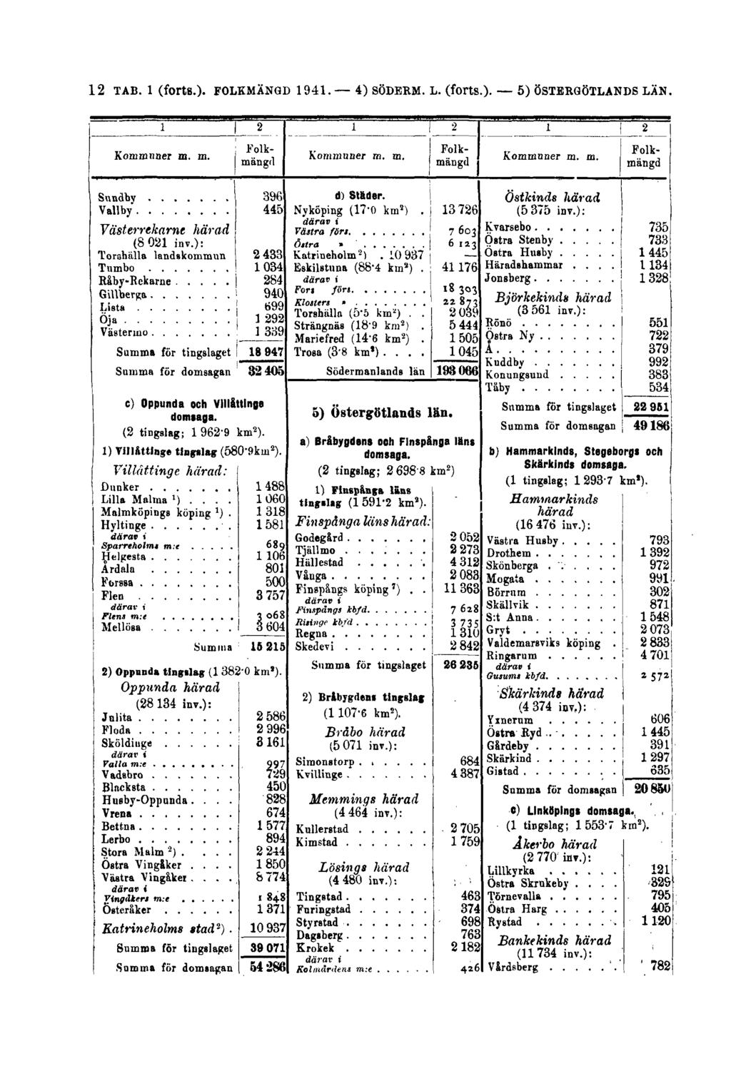 12 TAB. 1 (forts.). FOLKMÄNGD 1941.