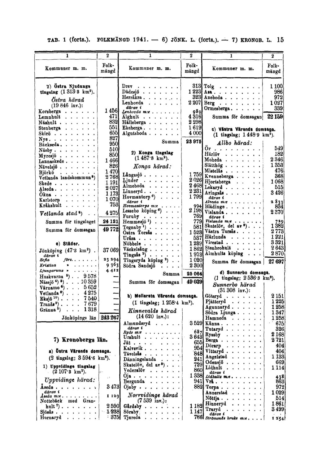 TAB. 1 (forts.). FOLKMÄNGD 1941.