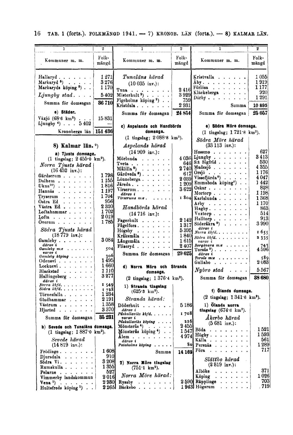 16 TAB. 1 (forts.). FOLKMÄNGD 1941.