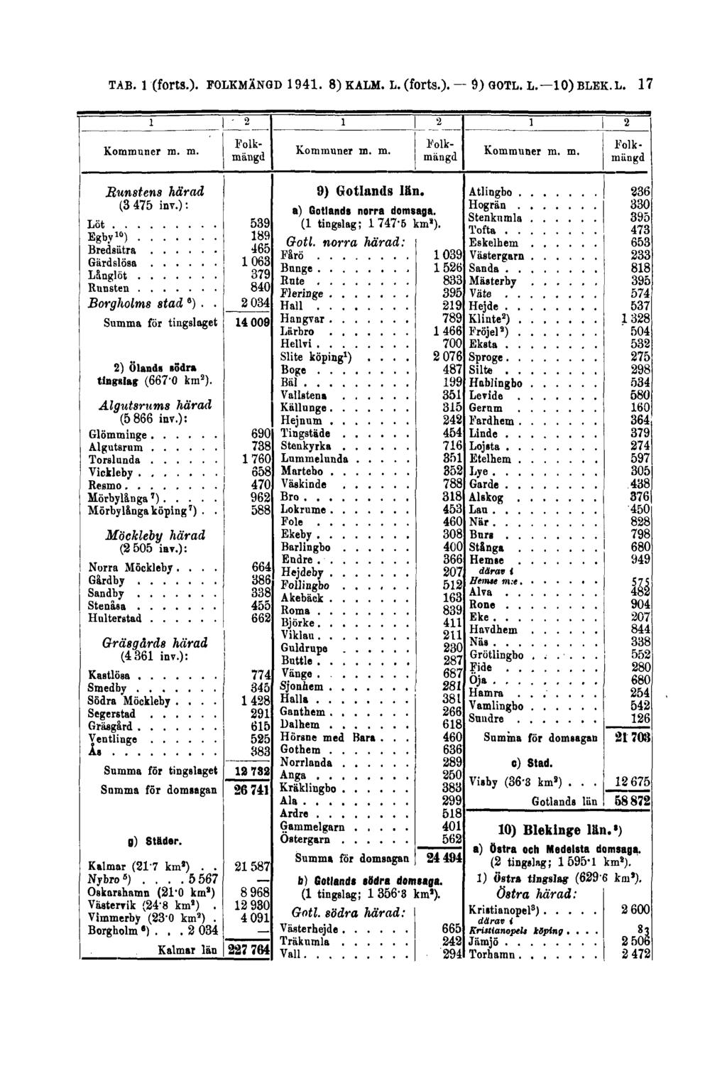 TAB. 1 (forts.). FOLKMÄNGD 1941. 8) KALM.