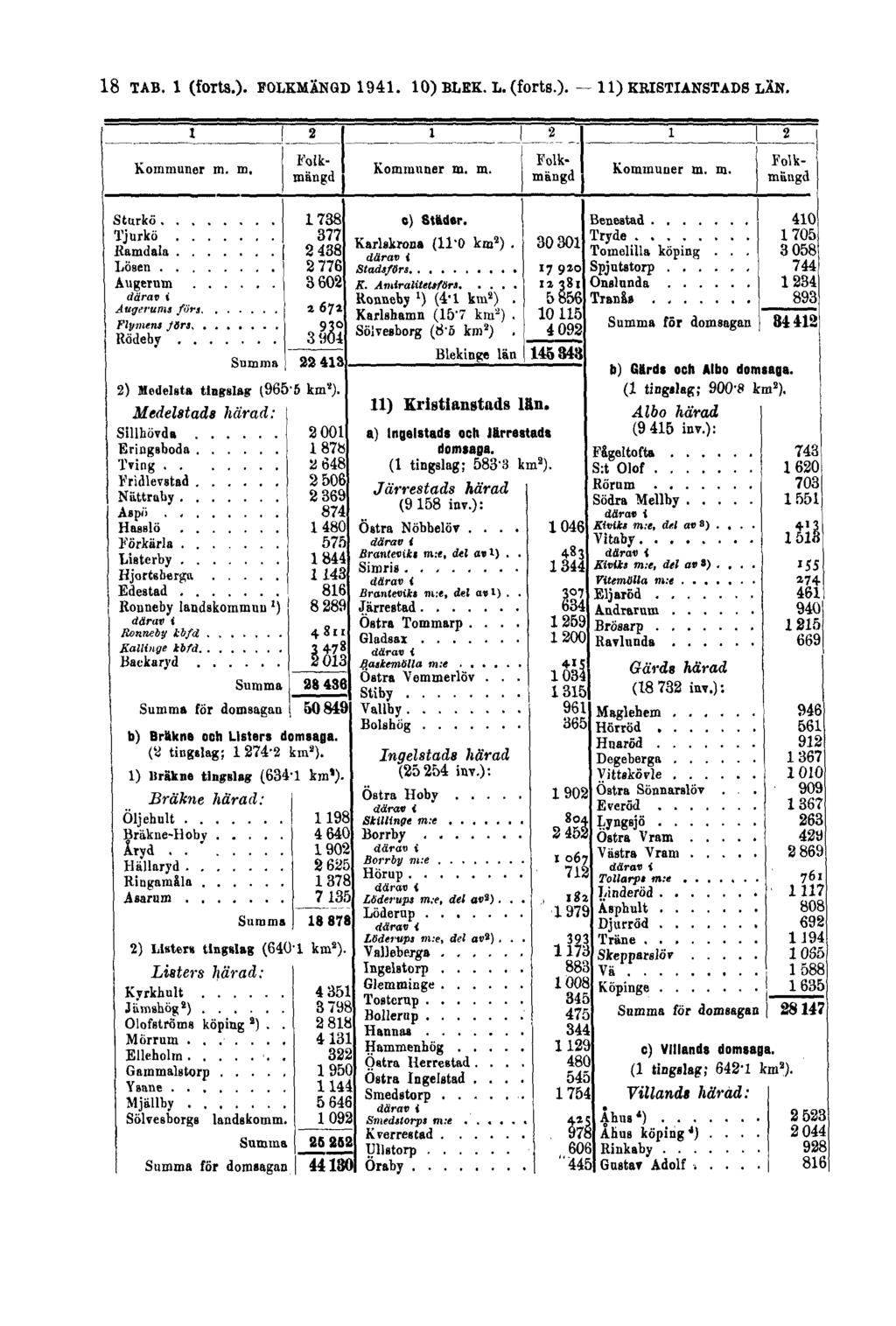 18 TAB. 1 (forts.). FOLKMÄNGD 1941.