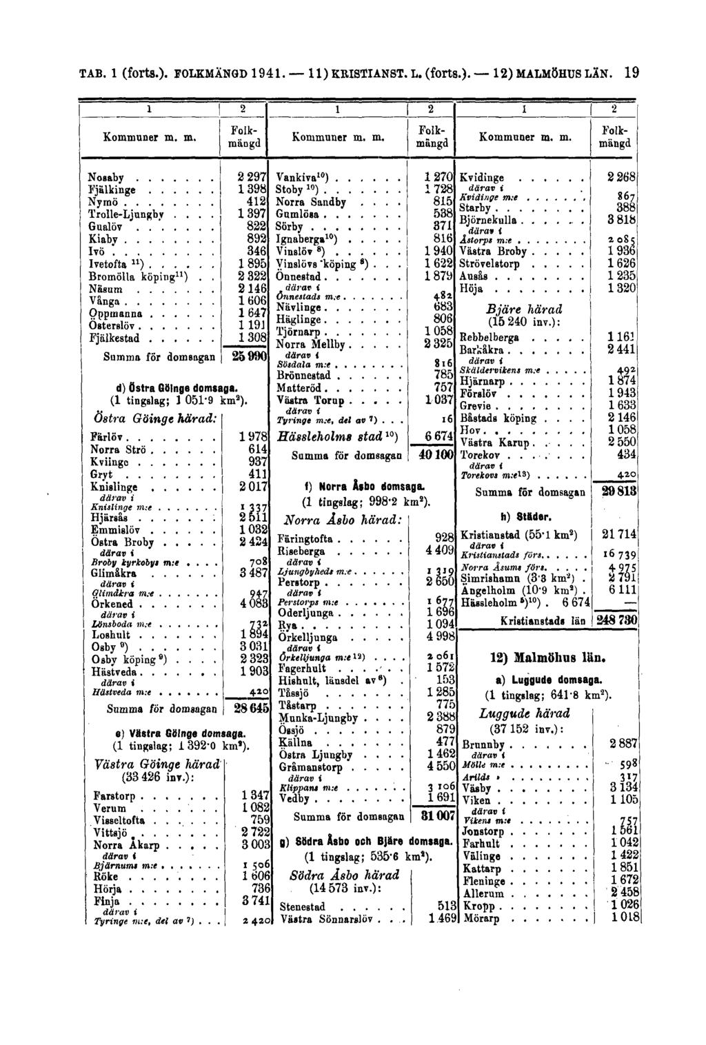 TAB. 1 (forts.). FOLKMÄNGD 1941.