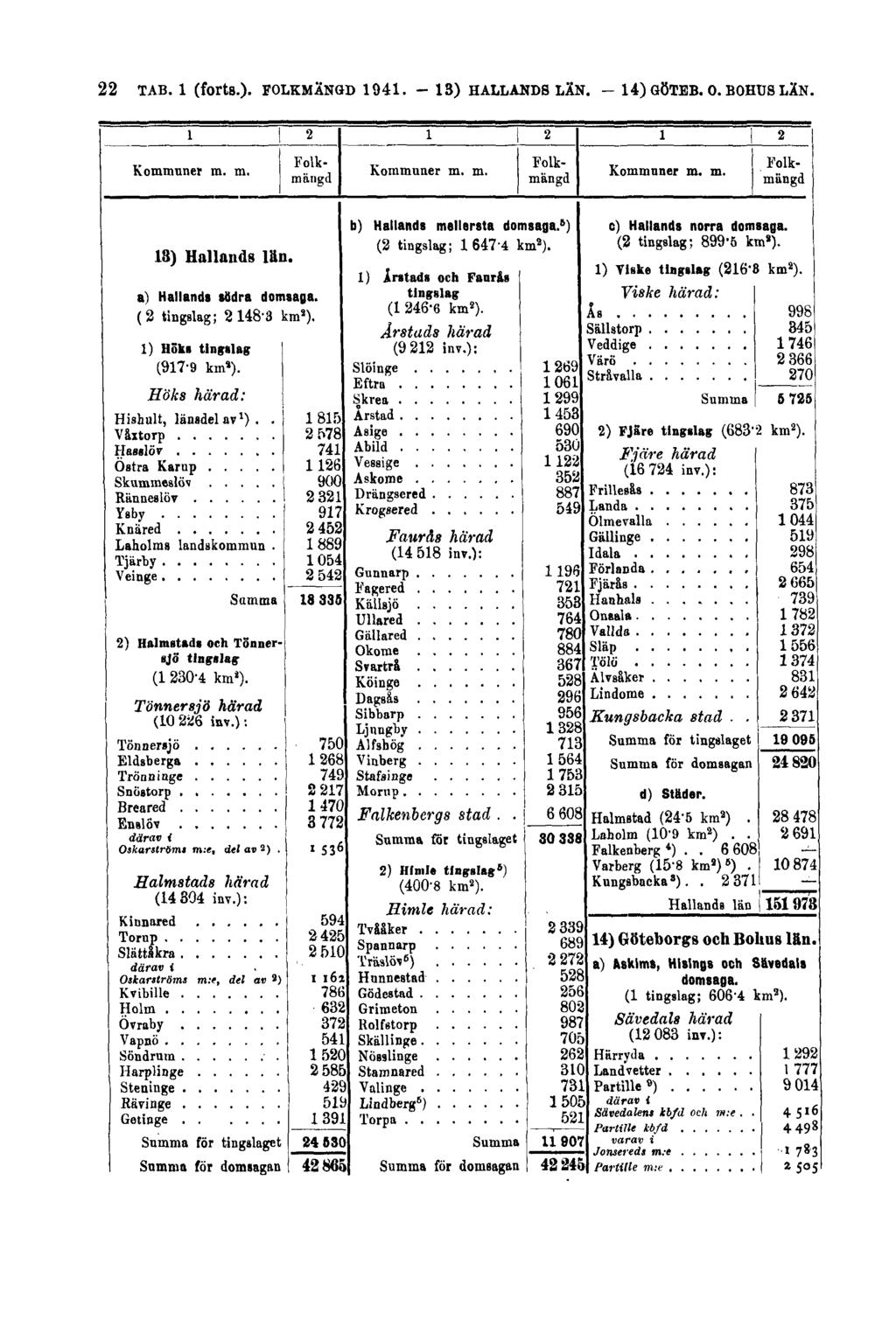 22 TAB. 1 (forts.). FOLKMÄNGD 1941.