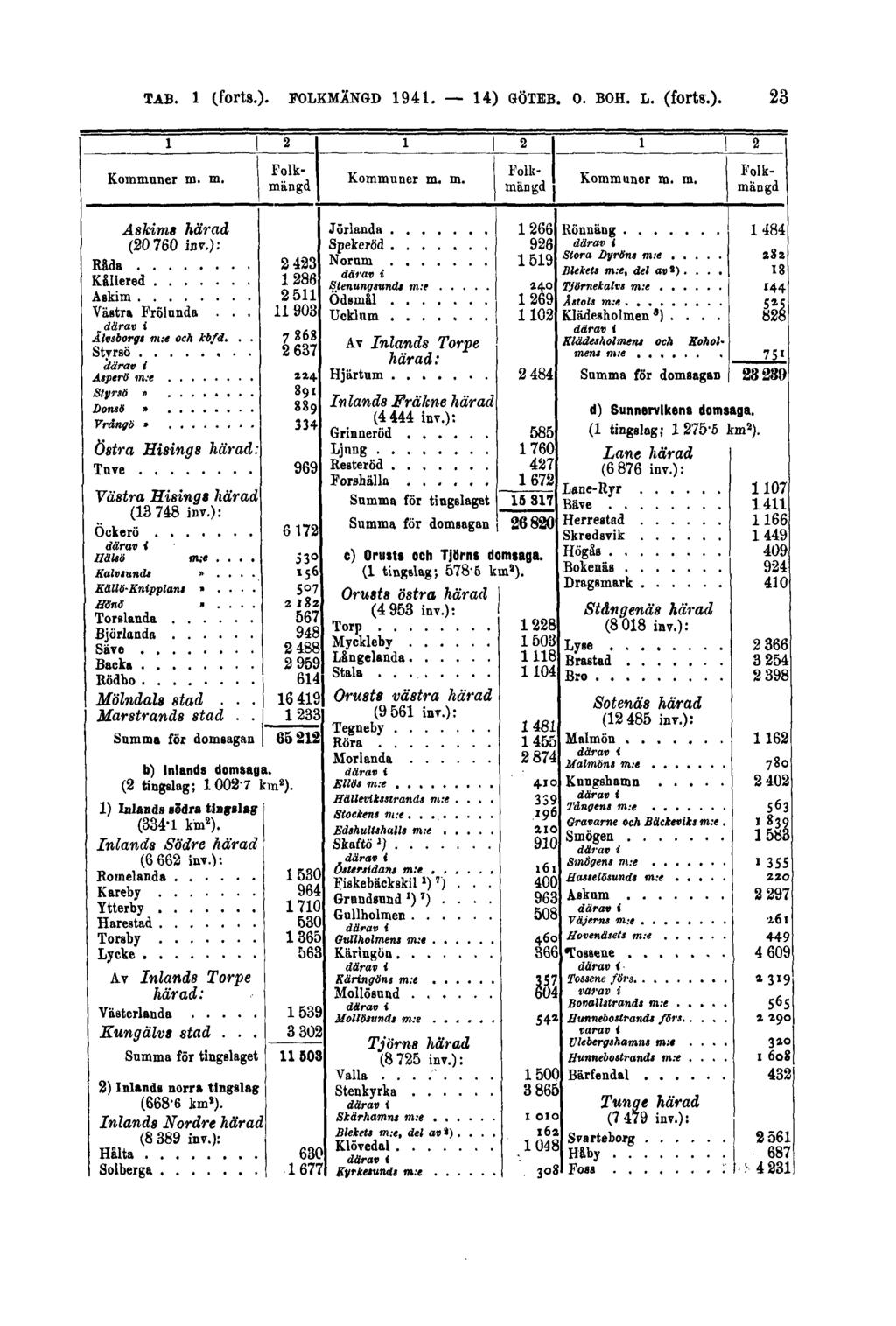 TAB. 1 (forts.). FOLKMÄNGD 1941.