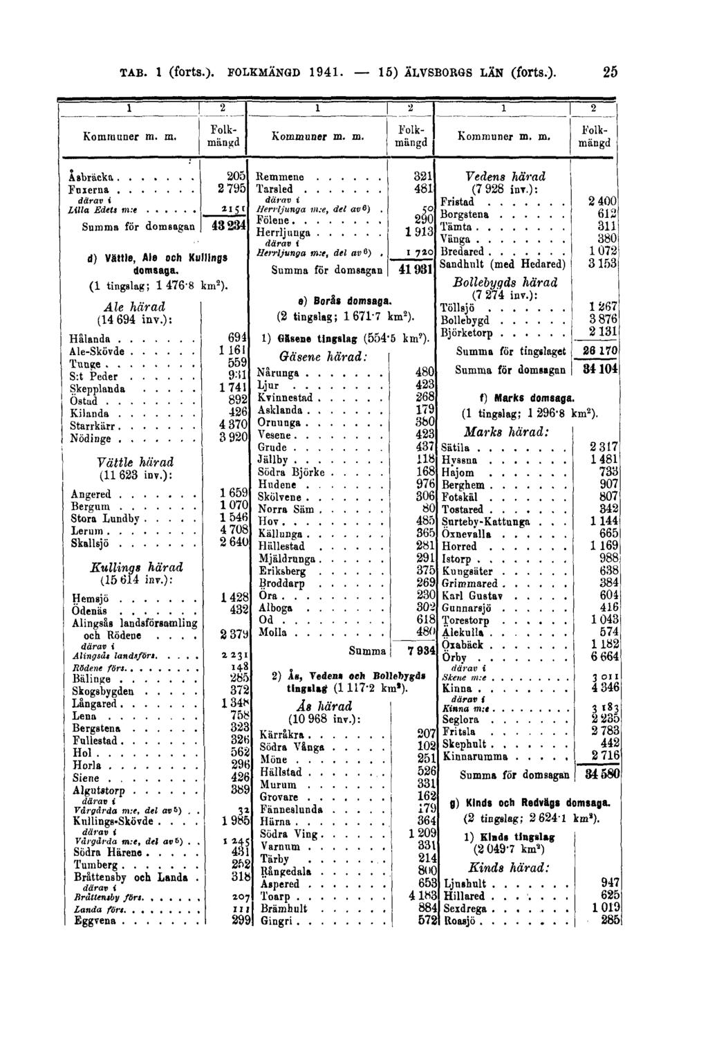 TAB. 1 (forts.). FOLKMÄNGD 1941.