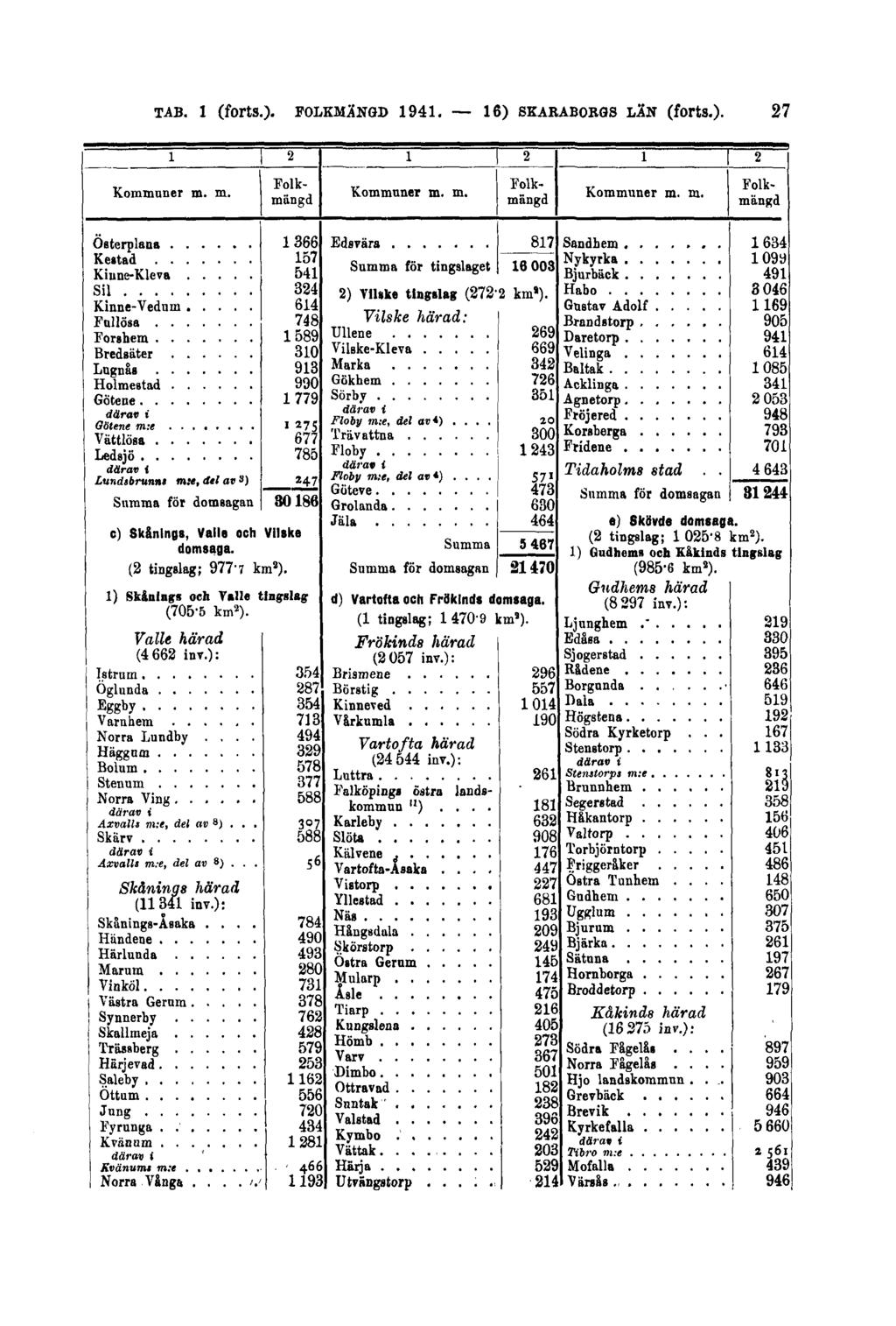 TAB. 1 (forts.). FOLKMÄNGD 1941.