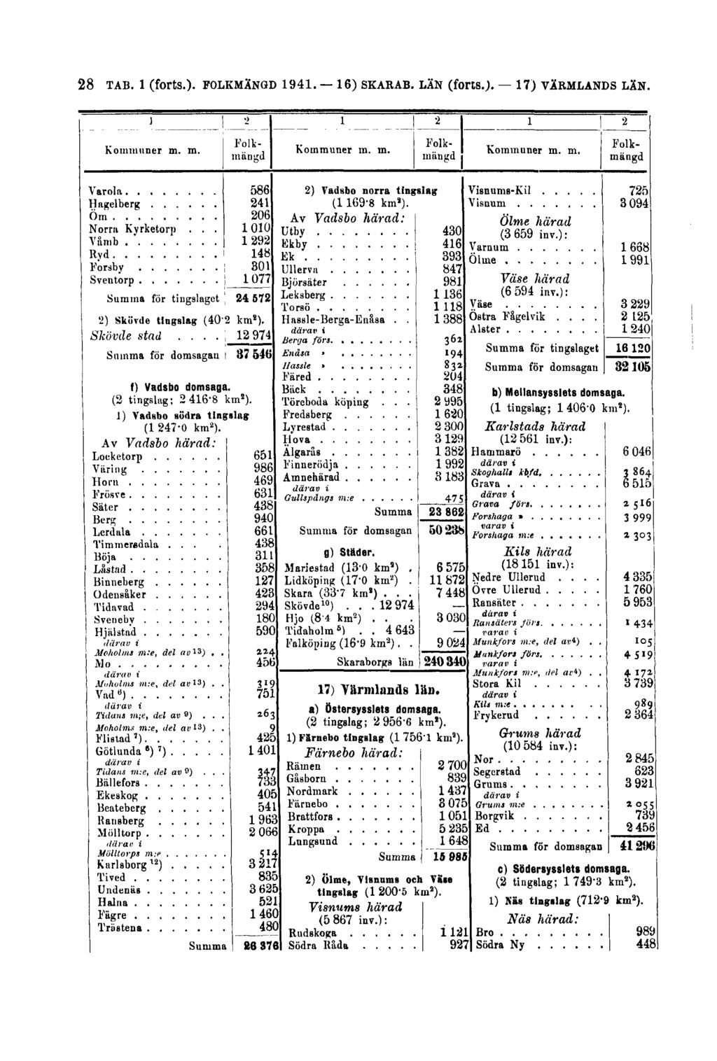 28 TAB. 1 (forts.). FOLKMÄNGD 1941.