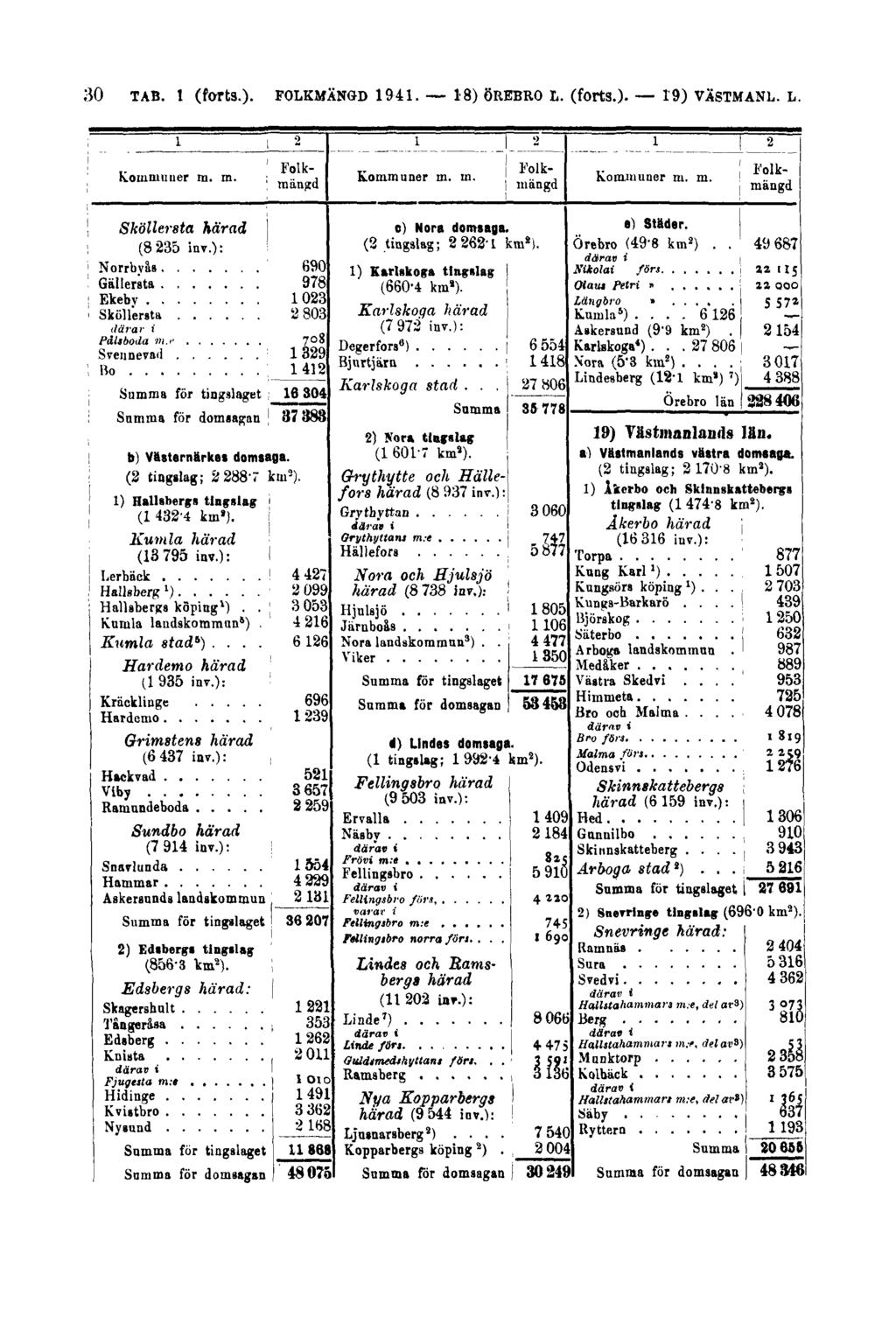 30 TAB. 1 (forts.). FOLKMÄNGD 1941.