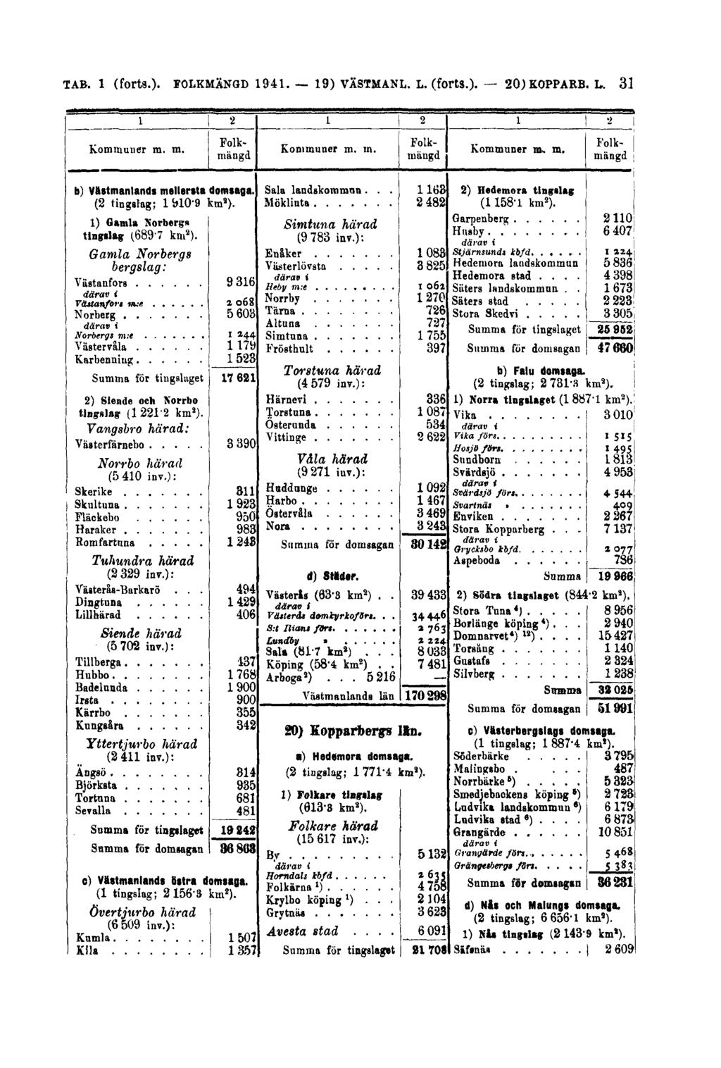 TAB. I (forts.). FOLKMÄNGD 1941.