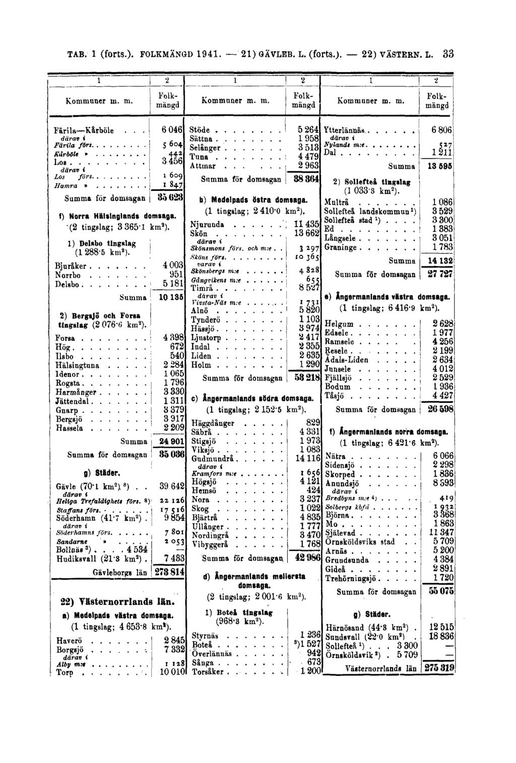 TAB. 1 (forts.). FOLKMÄNGD 1941.