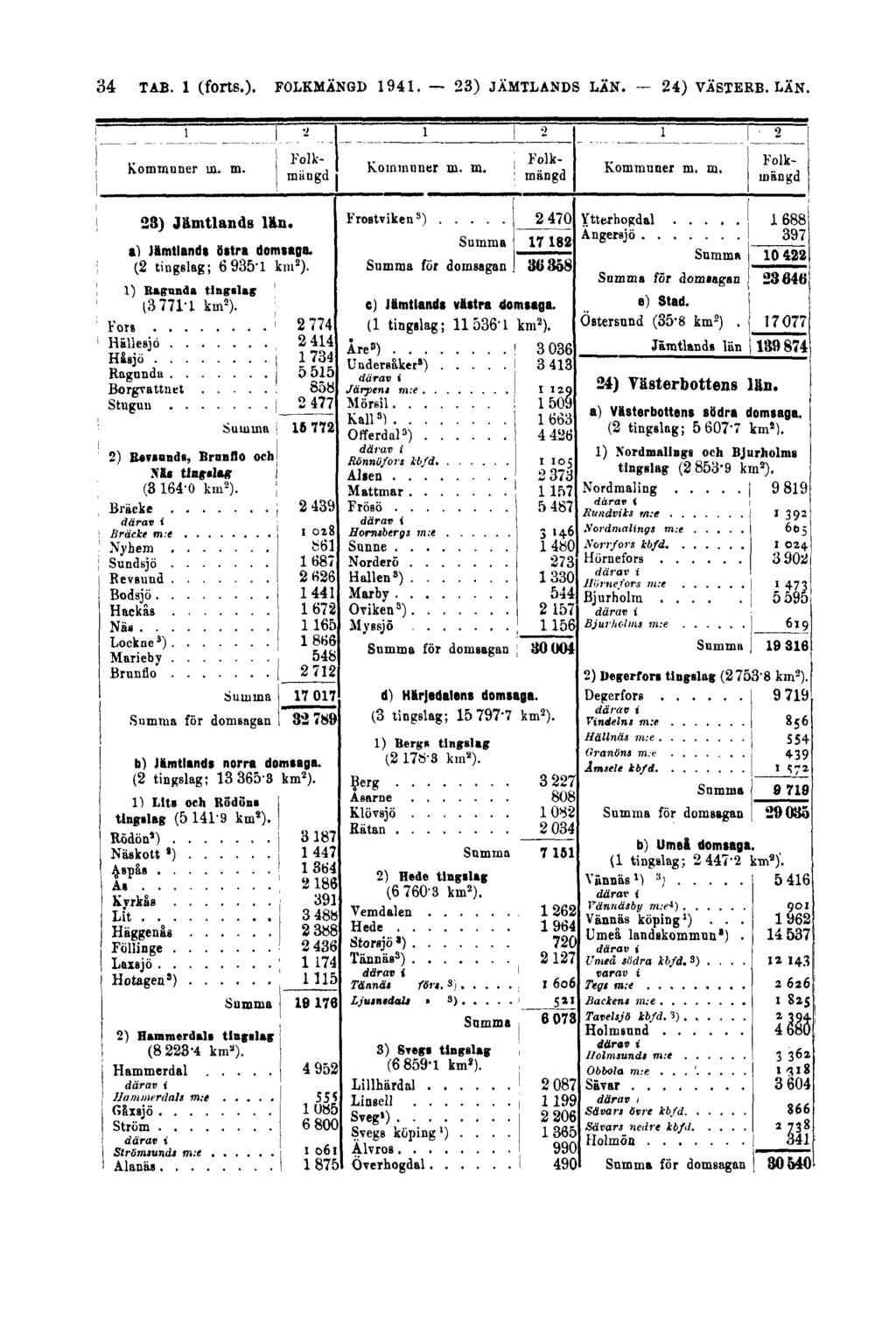 34 TAB. 1 (forts.). FOLKMÄNGD 1941.