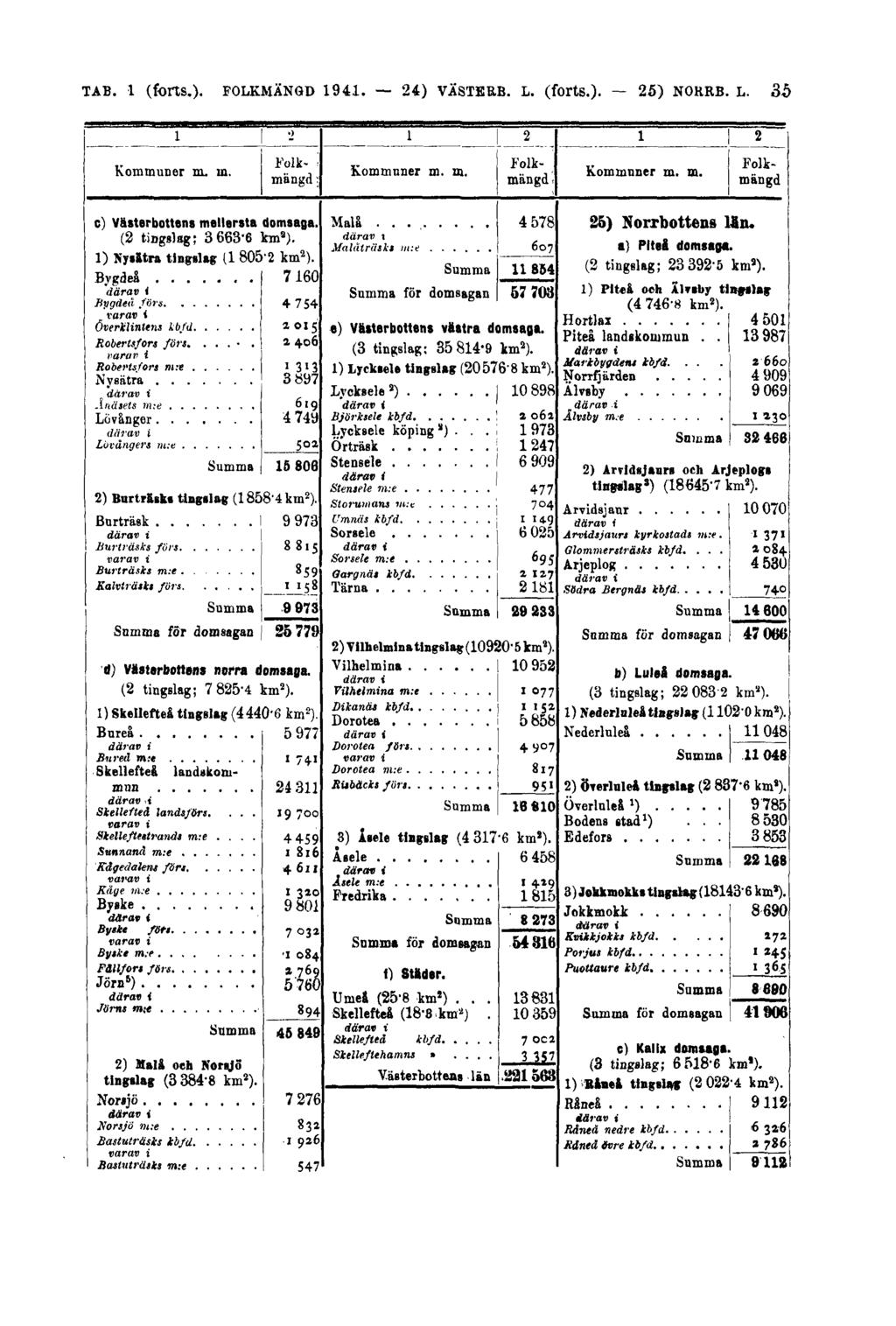 TAB. 1 (forts.). FOLKMÄNGD 1941.