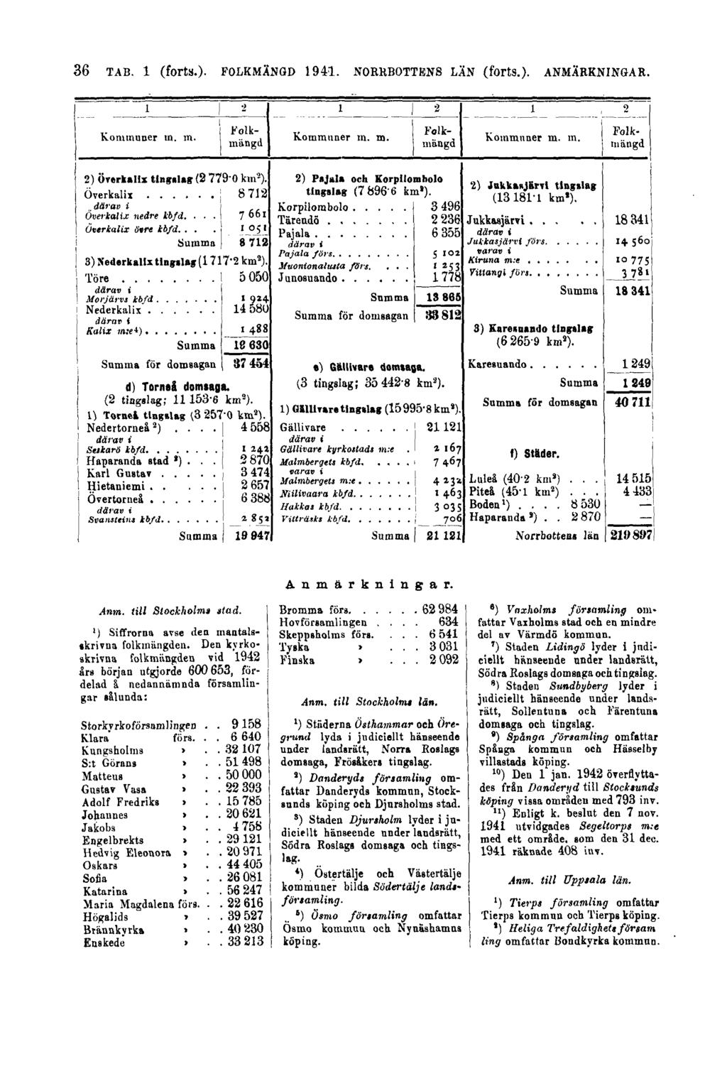 36 TAB. 1 (forts.). FOLKMÄNGD 1941. NORRBOTTENS LÄN (forts.). ANMÄRKNINGAR. A n m ä r k n i n g a r. Anm. till Stockholm» stad. ') Siffrorna avse den mantals- «krivna folkmängden.