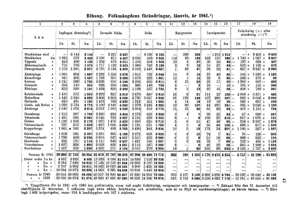 Bihang. Folkmängdens förändringar, länsvis, år 1941. 1 ) l ) Uppgifterna för år 1941 och 1940 äro preliminära, utom vad angår folkökning, emigranter och immigranter.
