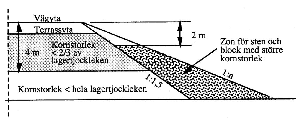 12 VV Publ 1994:86 VÄG 94 )LJXUÃÃ.RUQVWRUOHNÃLÃXQGHUE\JJQDG Fyllningsytor skall i samband med utläggning och packning hållas fria från vattensamlingar.