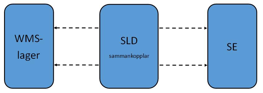 26 hantering av stilsättning i WMS-tjänster. PutStyle är en operation som gör att användaren kan exportera SLD-filen till en geodataleverantörs server.