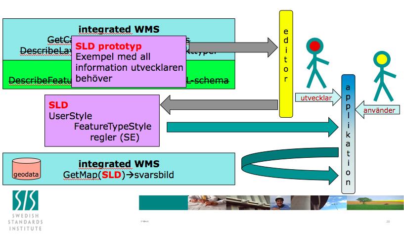 34 hantering av stilsättning Figur 3.10: Utvecklaren utgår från en SLD-fil som innehåller den information som behövs. Källa: SIS/TK 570[38]. Rapporten Utkast 0.