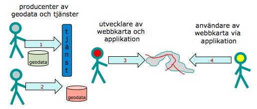 6.2 anders skog, projektledare sis 45 Figur 6.1: Enkel lösning. Källa: SIS/TK 570[38]. En frågeställning i rapporten är Hur får man tag i kartskikt som går att kombinera.