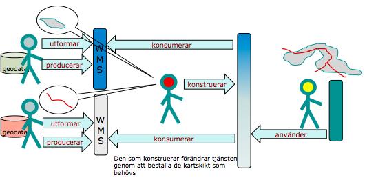 Utvecklarna behöver då beskriva användarens behov och därefter konstruerar producenten tjänsten utifrån kraven.