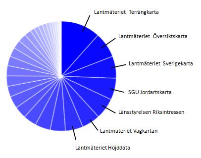 7.6 metod 55 Figur 7.3: Produktpopularitet för Tyréns kartportal. Data erhållen den 24 februari 2017. Källa: c Tyréns.