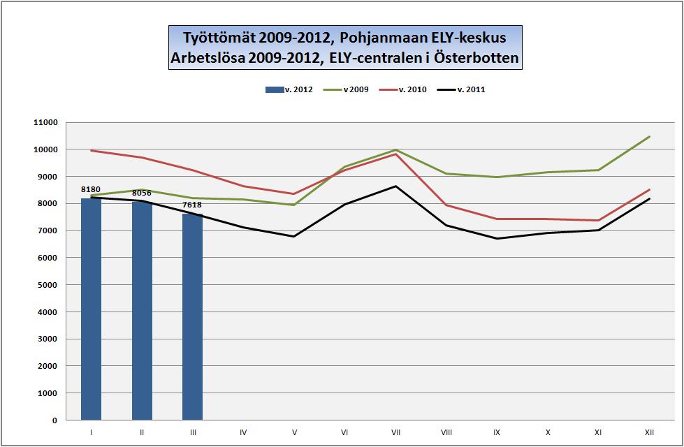 POHJANMAA ÖSTERBOTTEN Työllisyyskatsaus: