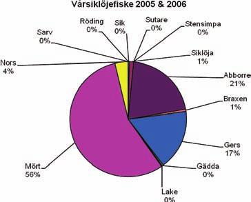 Figur 8. Figuren till vänster visar fångstresultatet från standardiserat nätprovfiske 2005 där både bottensatta övesiktsnät samt pelagiska nät användes.