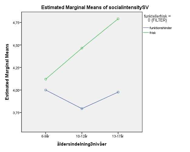 Frekvens deltagande i sociala aktiviteter (Ullenhag et al, in prep.