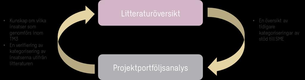 Bilaga 2 Metoder för datainsamling De huvudsakliga datainsamlingsmetoder som använts för att besvara respektive bedömningskriterium och utvärderingens övergripande frågeställningar består av