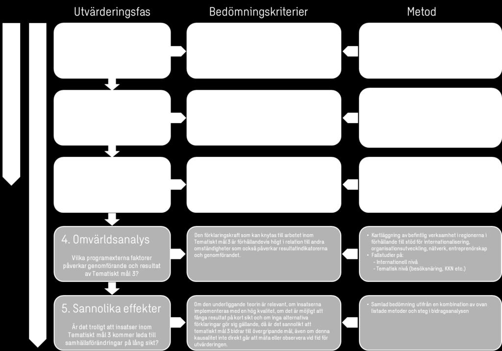 Figur 1 Utvärderingens analysram De huvudsakliga datainsamlingsmetoder som använts för att besvara respektive frågeställning för respektive bedömningskriterium har varit: Dokumentstudier av