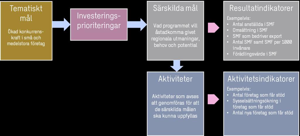 Figur 2 Övergripande modell för uppföljning av Tematiskt mål 3 3.