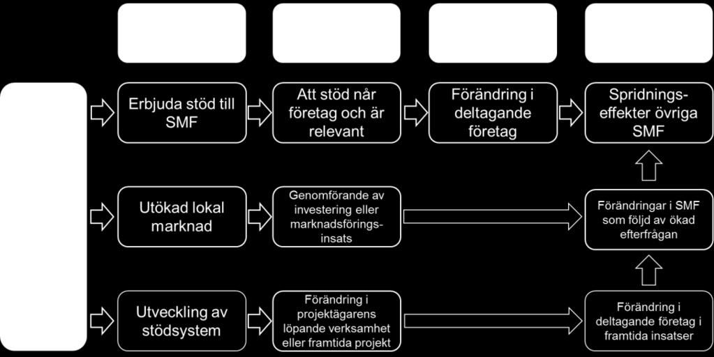 definition av konkurrensstärkande insatser inom Tematiskt mål 3 att simple increase of the number of staff, do not per se increase competitiveness and are thus no priority for ERDF support.